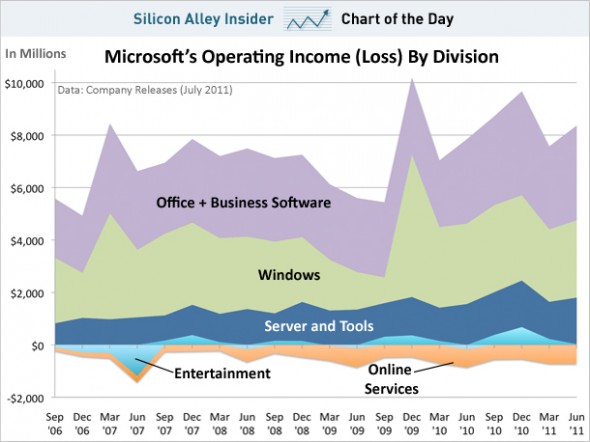 Microsoft Profit Income By Division