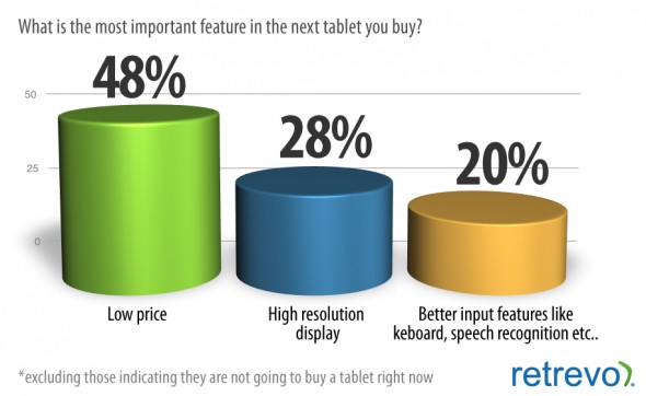 Importance of price on tablets