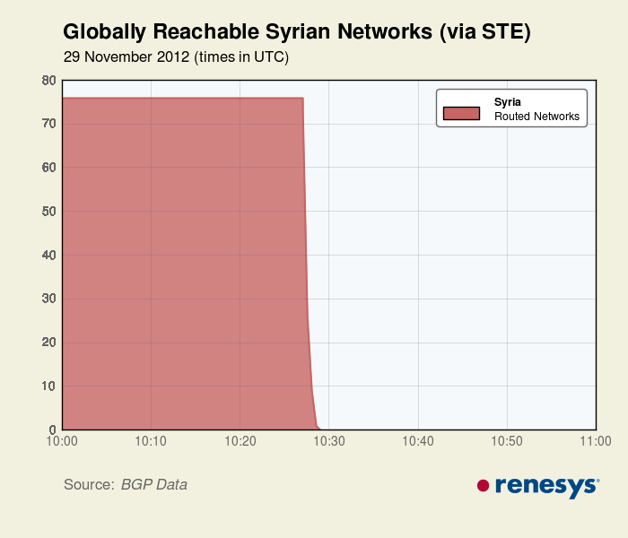 Syrian internet goes dark