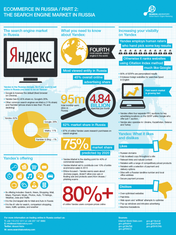 Influence of Yandex on the Russian ecommerce market