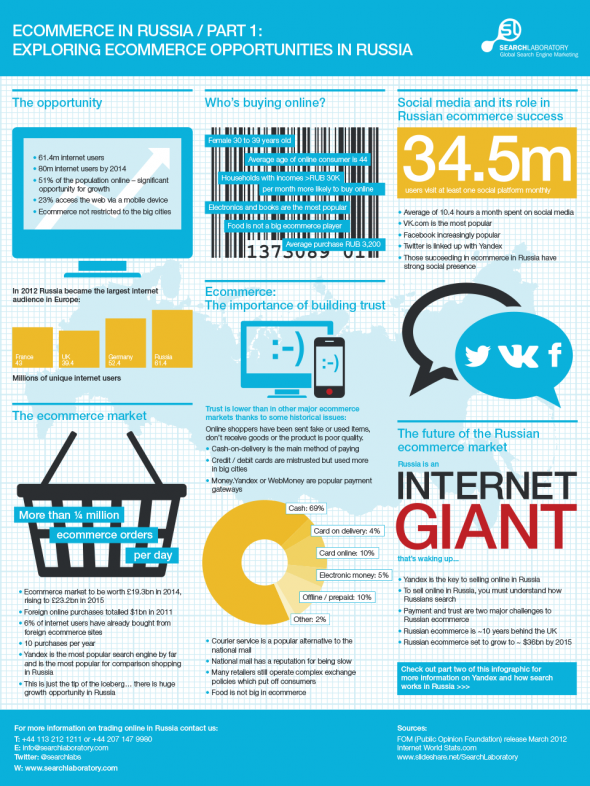 Russia ecommerce