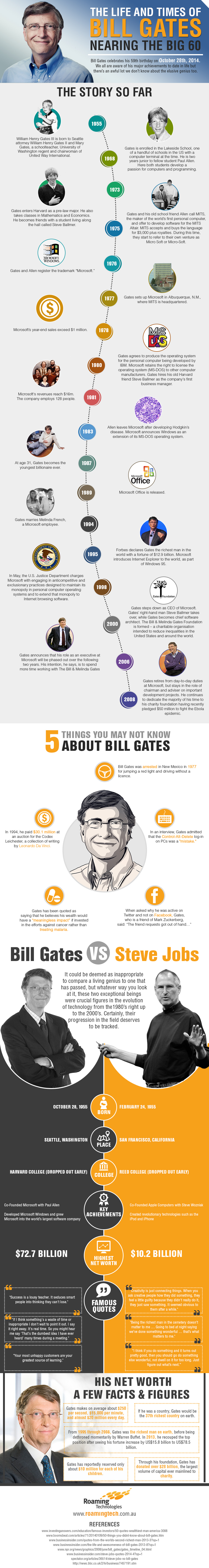 Bill Gates infographic