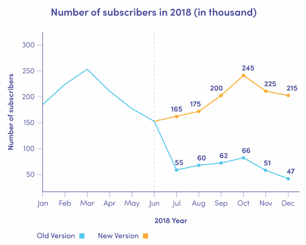 Chart 1. The number of subscribers of two versions of a mobile app (illustrative data).