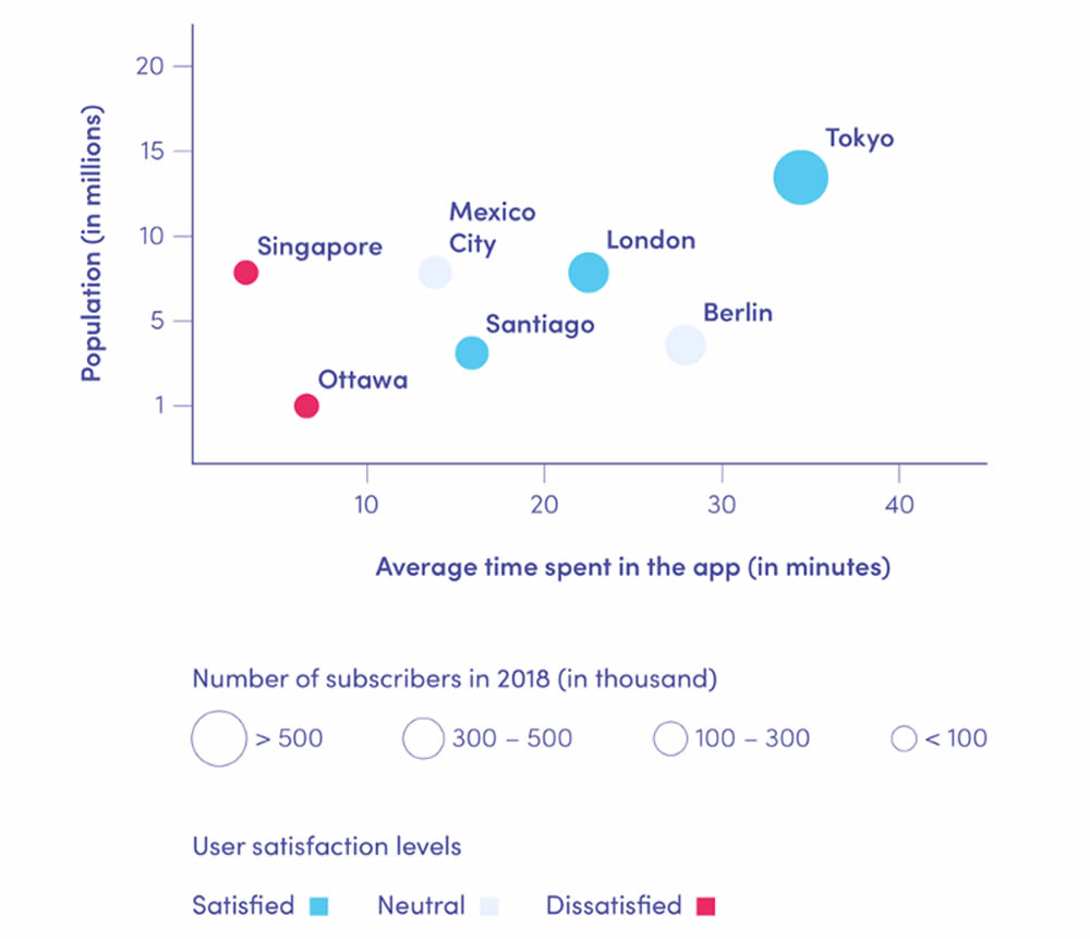 Chart 3. The number of subscribers, user satisfaction level, and average time spent daily in an application for selected cities, along with information about the cities’ population (illustrative data, except population values).
